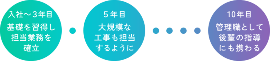 入社３年目：一人前の溶接工 入社５年目：プロジェクト リーダー 入社10年目：後輩の指導役