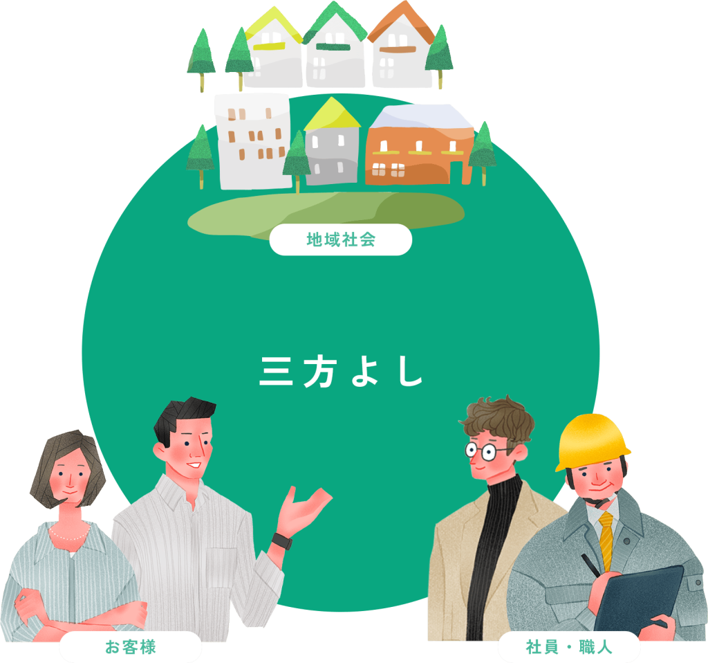 三方よし。地域社会、お客様、社員・職人
