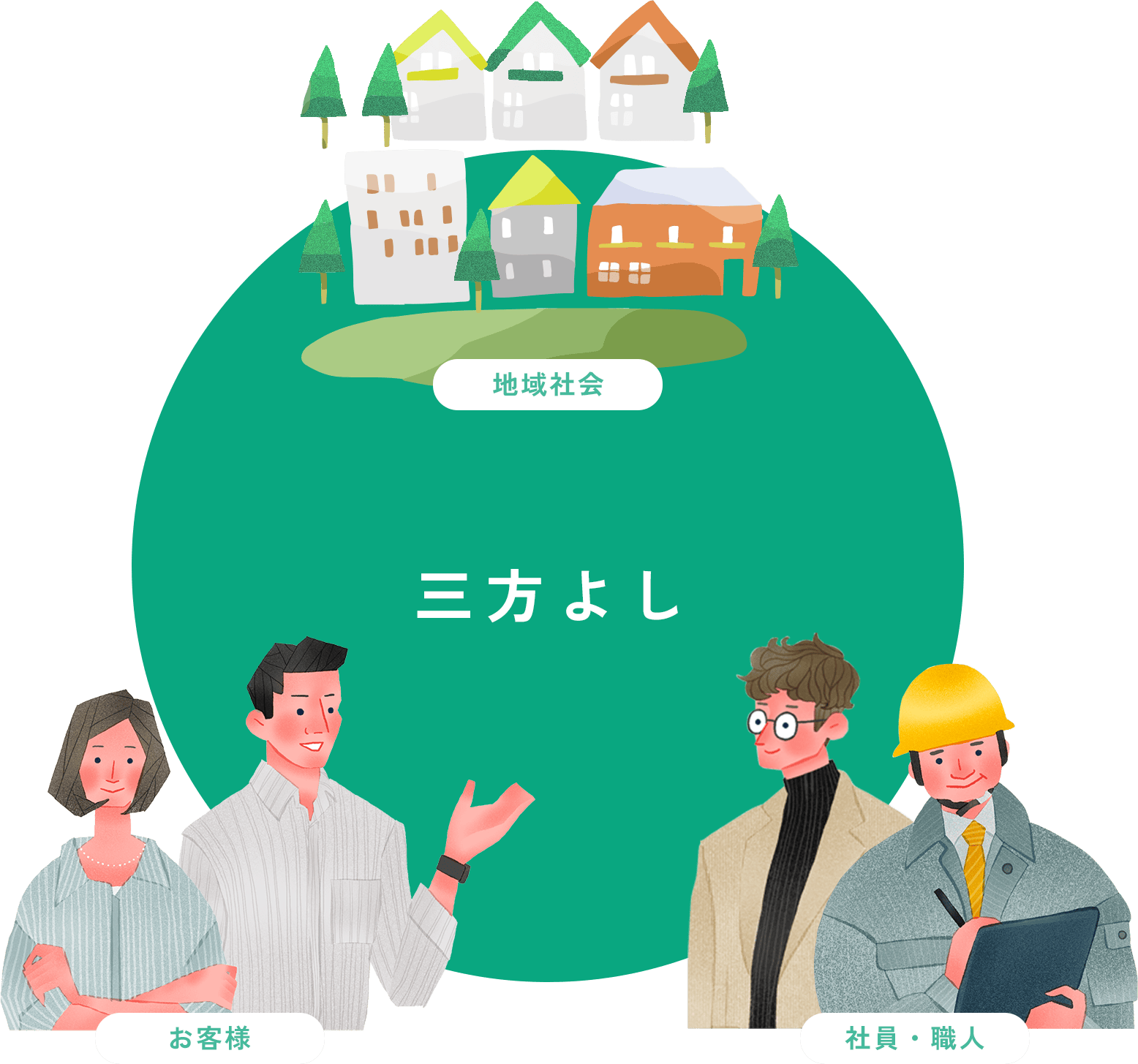 三方よし。地域社会、お客様、社員・職人